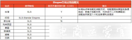 蝦皮Shopee的物流方式有哪些?蝦皮Shopee各站點(diǎn)物流渠道詳細(xì)介紹